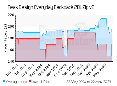 Best Price History for the Peak Design Everyday Backpack 20L Zip v2
